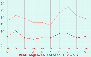 Courbe de la force du vent pour Mourmelon-le-Grand (51)