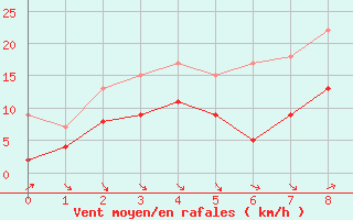 Courbe de la force du vent pour Feldberg Meclenberg