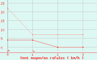 Courbe de la force du vent pour Schleswig