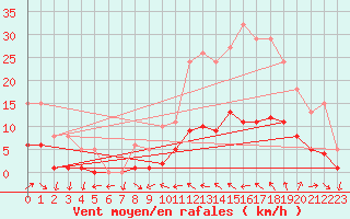 Courbe de la force du vent pour Malbosc (07)