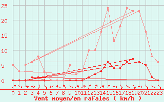 Courbe de la force du vent pour Puissalicon (34)