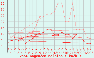 Courbe de la force du vent pour Arosa