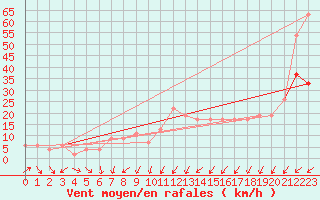 Courbe de la force du vent pour Plymouth (UK)