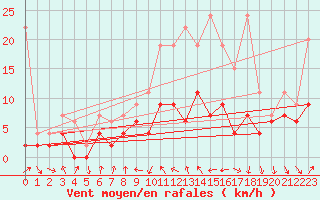 Courbe de la force du vent pour Nyon-Changins (Sw)