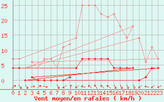 Courbe de la force du vent pour Navarredonda de Gredos