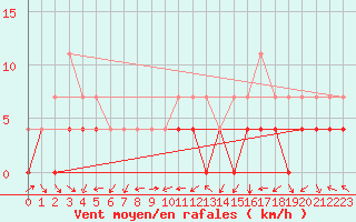 Courbe de la force du vent pour Latnivaara