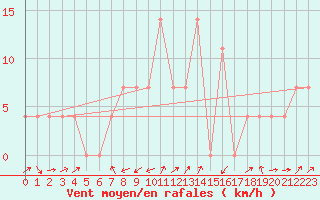 Courbe de la force du vent pour Seefeld