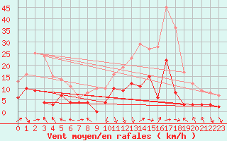 Courbe de la force du vent pour Col des Saisies (73)