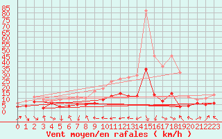 Courbe de la force du vent pour Schauenburg-Elgershausen