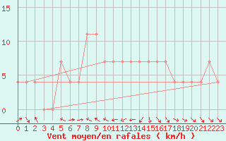 Courbe de la force du vent pour Wolfsegg