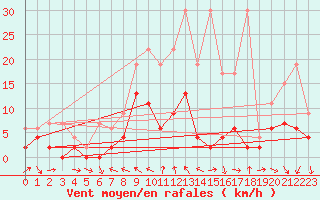 Courbe de la force du vent pour San Bernardino