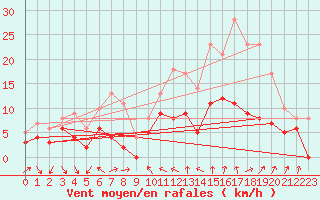 Courbe de la force du vent pour Dijon / Longvic (21)