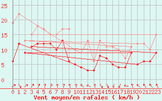 Courbe de la force du vent pour Pointe de Socoa (64)