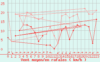 Courbe de la force du vent pour Formigures (66)