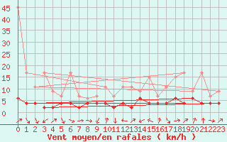 Courbe de la force du vent pour Adelboden