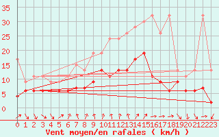 Courbe de la force du vent pour Nyon-Changins (Sw)