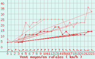 Courbe de la force du vent pour Jomala Jomalaby