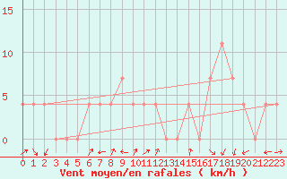 Courbe de la force du vent pour Dellach Im Drautal