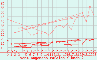 Courbe de la force du vent pour Kleiner Feldberg / Taunus