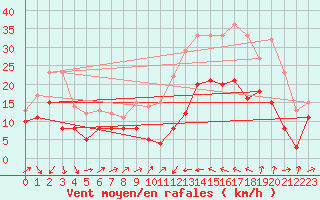 Courbe de la force du vent pour Perpignan (66)