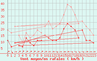 Courbe de la force du vent pour Bordeaux (33)