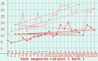 Courbe de la force du vent pour Harzgerode