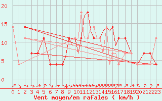 Courbe de la force du vent pour Casement Aerodrome