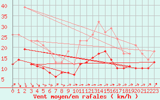 Courbe de la force du vent pour Nancy - Ochey (54)