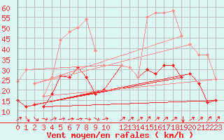 Courbe de la force du vent pour Porquerolles (83)