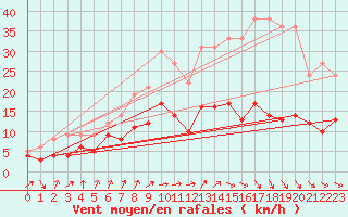 Courbe de la force du vent pour Kyritz