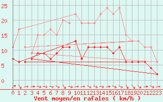 Courbe de la force du vent pour Villacoublay (78)