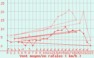 Courbe de la force du vent pour Angers-Beaucouz (49)