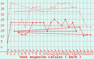 Courbe de la force du vent pour Lagunas de Somoza