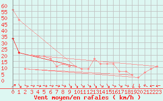 Courbe de la force du vent pour Plymouth (UK)