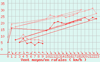 Courbe de la force du vent pour Biscarrosse (40)