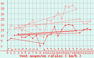 Courbe de la force du vent pour Formigures (66)