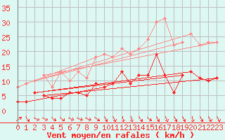 Courbe de la force du vent pour Le Mans (72)