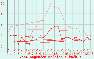 Courbe de la force du vent pour Artern