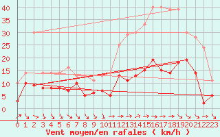 Courbe de la force du vent pour La Salle-Prunet (48)