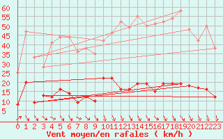 Courbe de la force du vent pour Ste (34)
