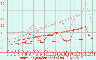 Courbe de la force du vent pour Ble / Mulhouse (68)