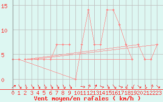 Courbe de la force du vent pour Klagenfurt