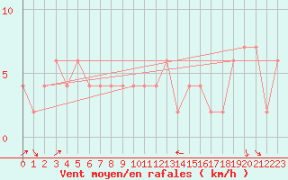 Courbe de la force du vent pour Dobbiaco