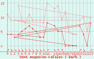 Courbe de la force du vent pour Mora