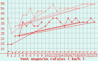 Courbe de la force du vent pour Zeebrugge