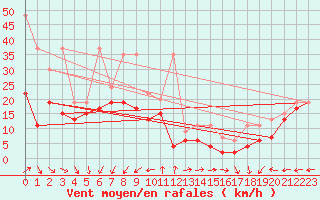 Courbe de la force du vent pour Pilatus