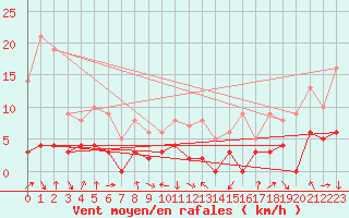 Courbe de la force du vent pour Bagnres-de-Luchon (31)