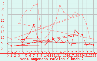 Courbe de la force du vent pour Albertville (73)