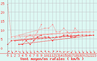 Courbe de la force du vent pour Nyon-Changins (Sw)