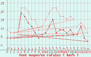 Courbe de la force du vent pour Alistro (2B)